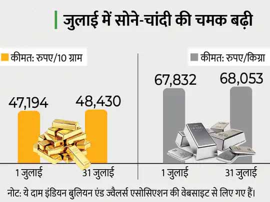 गोल्ड-सिल्वर रिपोर्ट कार्ड:जुलाई में सोना 1200 रुपए से ज्यादा महंगा हुआ, चांदी में भी दिखी बढ़त; आने वाले दिनों में और बढ़ सकते हैं दाम
