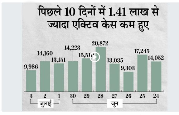 बीते दिन 42751 नए मरीज मिले, 51775 ठीक हुए और 932 ने जान गंवाई; लगातार तीसरे दिन नए मामलों में कमी