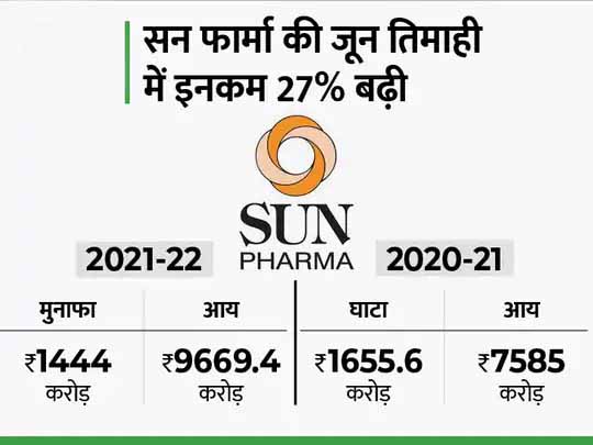 सन फार्मा का जून तिमाही में शानदार प्रदर्शन:घाटे से मुनाफे में आई कंपनी, कोविड से जुड़ी दवाइयों की बिक्री से मिली अच्छी ग्रोथ