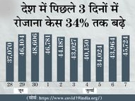 24 घंटे के आंकड़ों ने डराया, 45724 मरीज मिले, 44506 ठीक हुए; 56 दिन बाद नए केस ठीक होने वालों से ज्यादा, एक्टिव केस में भी बढ़ोतरी