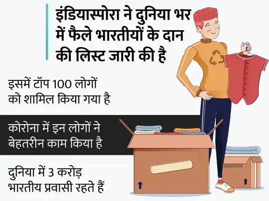 दान में आगे कॉर्पोरेट लीडर्स:अडाणी, नीता अंबानी और कुमार मंगलम बिरला टॉप 100 भारतीयों में, दुनिया भर में परोपकारी गतिविधियों में आगे