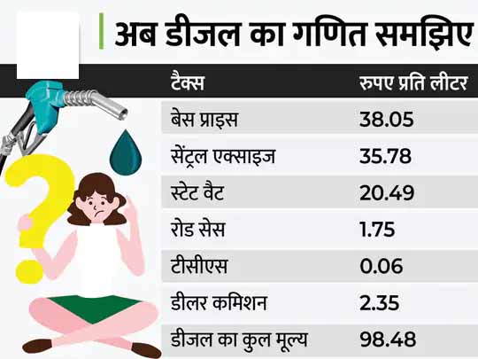 राजस्थान में सिर्फ 38 रुपए है पेट्रोल का बेस प्राइस:GST लागू करें तो आधी हो जाएगी पेट्रोल- डीजल की कीमत, 52 और 51 रुपए प्रति लीटर के भाव बिकने लगेगा; जानिए टैक्स का पूरा गणित