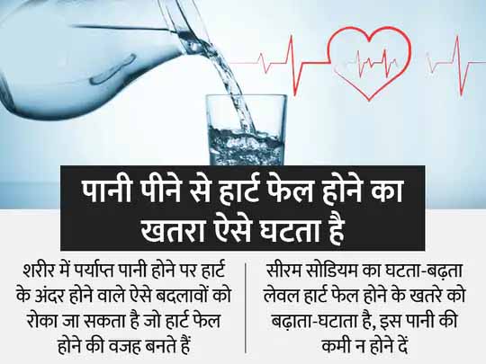 पानी पीने का एक फायदा यह भी:हार्ट फेल होने का खतरा घटाना है तो रोजाना 8 गिलास पानी पिएं, पानी से सीरम सोडियम को कंट्रोल कर सकते हैं यही खतरा बढ़ाता है