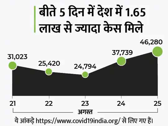 कोरोना देश में:बुधवार को 46,280 केस मिले, 56 दिनों के बाद 24 घंटे में इतने ज्यादा मामले आए; इनमें केरल के 31,445 संक्रमित शामिल