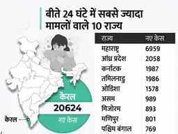 कोरोना देश में:बीते दिन 41786 नए मरीज मिले, 39304 ठीक हुए और 542 की मौत; केरल में लगातार 5वें दिन 20 हजार से ज्यादा केस