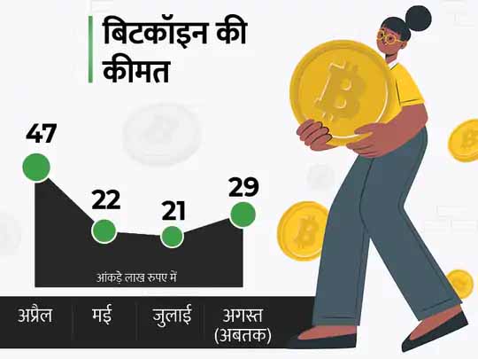 क्रिप्टोमार्केट:3 महीने में बिटकॉइन की कीमत 18 लाख रुपए गिरी, उतार-चढ़ाव होने से डिजिटल करेंसी के खत्म होने का खतरा बढ़ रहा