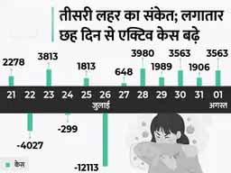 कोरोना देश में:लगातार छठवें दिन 40 हजार से ज्यादा केस, नए मामले ठीक होने वालों से ज्यादा; अगस्त में छोटी लहर की आशंका