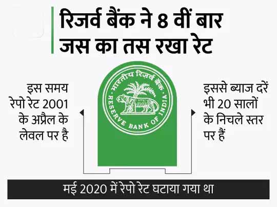 रिजर्व बैंक ने नहीं घटाया रेट:आपने लोन लिया है तो क्या फर्क पड़ेगा, अगर नया लोन लेने जा रहे हैं तो क्या करना चाहिए