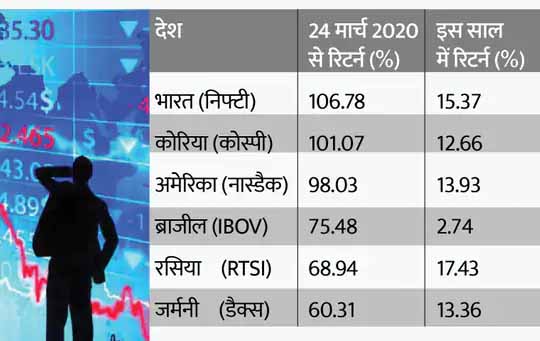 इस साल में 15.37% का फायदा दिया:दुनिया के शेयर बाजारों में सबसे आगे भारतीय बाजार, निफ्टी ने 16 महीने में 106% का रिटर्न दिया