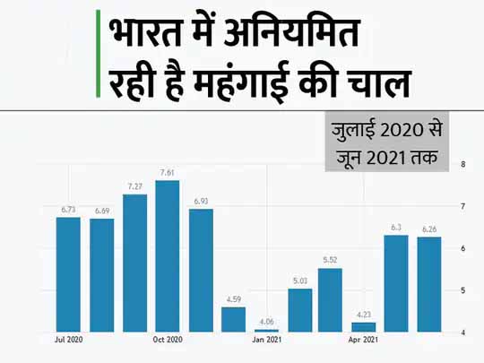 मुद्रास्फीति के प्रति उदासीनता:भारत सहित दुनियाभर में बढ़ रही महंगाई, लेकिन पॉलिसी रेट क्यों नहीं बढ़ा रहे सेंट्रल बैंक?