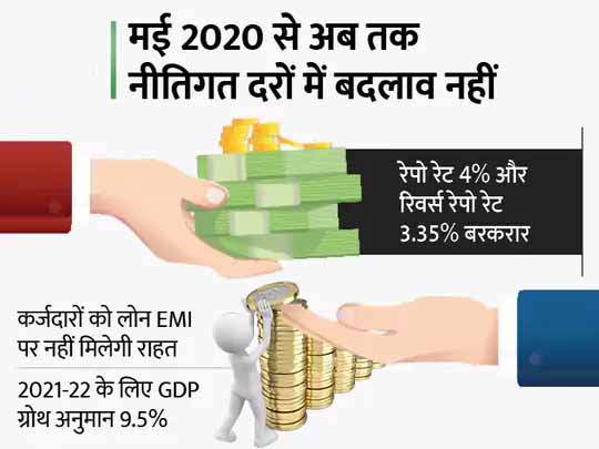 बढ़ती महंगाई से सतर्क RBI:नीतिगत दरों में बदलाव नहीं करने का फैसला, 2021-22 के लिए GDP ग्रोथ अनुमान 9.5% रहने की उम्मीद