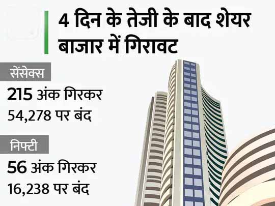 शेयर बाजार लाल निशान में बंद:आखिरी घंटे में बढ़ी मुनाफा वसूली, सेंसेक्स 215 और निफ्टी 56 अंक टूटा, IT और ऑटो सेक्टर का सहारा