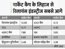शेयरों में गिरावट का असर:टॉप-10 में से 6 कंपनियों की मार्केट वैल्यू हफ्तेभर में 96,642 करोड़ रुपए घटी, रिलायंस को सबसे ज्यादा घाटा