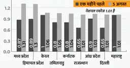 कोरोना देश में:38696 नए मरीज मिले और 40020 ठीक हुए, एक्टिव केस में लगातार 3 दिन की बढ़त के बाद 1951 की कमी आई