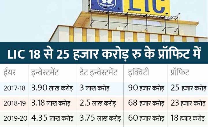 LIC IPO से पहले एक और बड़ा बदलाव:सरकारी कंपनियों में पब्लिक होल्डिंग का नियम खत्म होगा, रिटेल निवेशकों के लिए झटका
