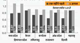 डेल्टा वैरिएंट ने फिर डराया:कोरोना का एक मरीज अब एक से ज्यादा लोगों को संक्रमित कर रहा, एक महीने में R वैल्यू 0.93 से बढ़कर 1.01 हुई