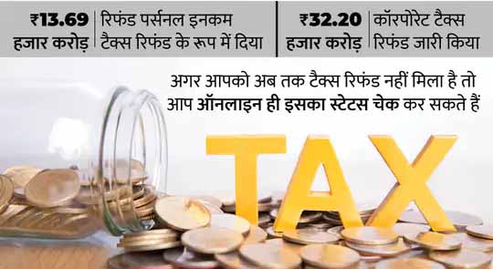 टैक्स की बात:इनकम टैक्स डिपार्टमेंट ने इस वित्त वर्ष अब तक 21.32 लाख करदाताओं को जारी किया टैक्स रिफंड
