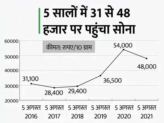 सोने में निवेश का सही समय:बीते 5 साल में सोने ने दिया 56% का रिटर्न, 50 साल में भाव 184 रुपए से 48 हजार रुपए पहुंचा