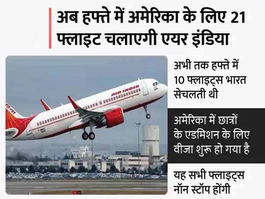 किराए में 50 पर्सेंट का इजाफा:अमेरिका के लिए नॉन स्टॉप फ्लाइट की संख्या बढ़ी, अब हफ्ते में दोगुनी संख्या में उड़ेगी फ्लाइट्स
