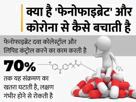 ब्रिटिश वैज्ञानिकों का दावा:कोलेस्ट्रॉल घटाने वाली दवा फेनोफाइब्रेट से कोरोना के संक्रमण का खतरा 70% तक घटा सकते हैं, हालत नाजुक होने से भी बचाया जा सकेगा
