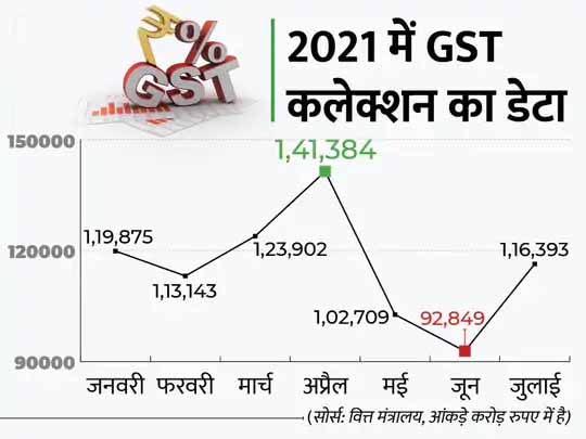 सरकार की कमाई बढ़ी:GST कलेक्शन जुलाई में 1.16 लाख करोड़ रुपए हुआ, जून में 92.84 हजार करोड़ रुपए था