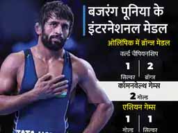बजरंग ने पहले ओलिंपिक में जीता ब्रॉन्ज:7 साल की उम्र से कुश्ती लड़ रहे हैं बजरंग पूनिया, कॉमनवेल्थ और एशियन गेम्स में गोल्ड मेडलिस्ट रहे