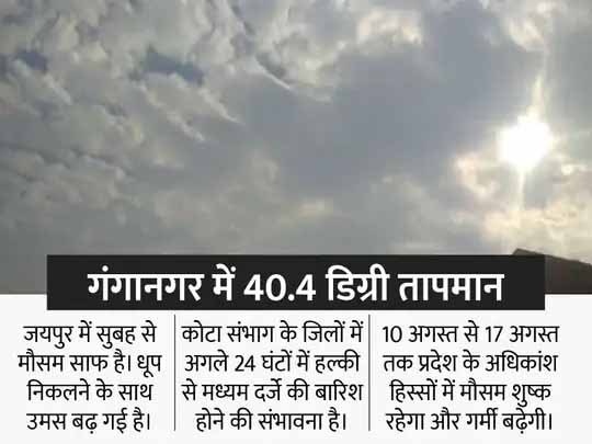राजस्थान में अगले 8 दिन सताएगी गर्मी:पाकिस्तान से आ रही गर्म हवा बढ़ा रही प्रदेश का पारा, मानसून के लिए बने सिस्टम की स्थिति बदलने से बारिश हुई कमजोर