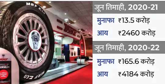 जून तिमाही में MRF का बंपर मुनाफा:कंपनी का प्रॉफिट 12 गुना से ज्यादा बढ़ा, आय में भी 70% की बढ़त