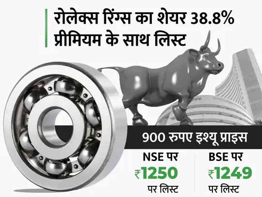 रोलेक्स रिंग्स की शानदार लिस्टिंग:900 रुपए के इश्यू प्राइस के मुकाबले 1250 रुपए पर हुआ लिस्ट, निवेशकों को एक शेयर पर 350 रुपए का प्रॉफिट