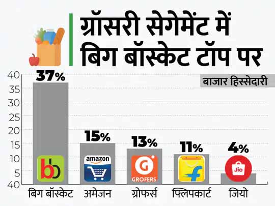 अमेजन की बड़ी तैयारी:ग्रॉसरी का ऑन लाइन ऑर्डर कीजिए, नजदीकी स्टोर से जाकर सामान ले आइए