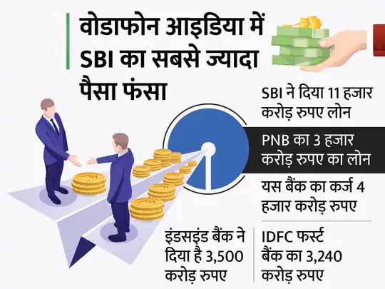 वोडाफोन आइडिया की दिक्कत बढ़ी:कंपनी फेल हुई तो सरकार को 1.60 लाख करोड़ रुपए का घाटा होगा, यस बैंक, इंडसइंड बैंक भी फंसे