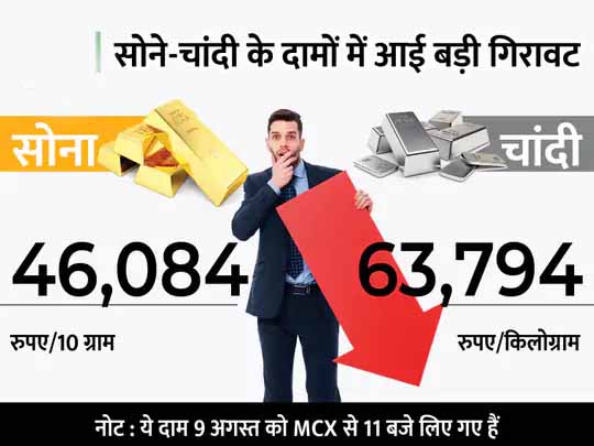सोना खरीदने का शानदार मौका:46 हजार पर आया सोना, बीते 1 साल में 10 हजार रुपए सस्ता हुआ; चांदी भी 64 हजार के नीचे आई