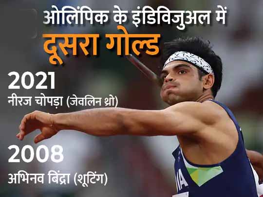 ओलिंपिक गोल्ड मेडलिस्ट नीरज चोपड़ा ने फाइनल की रणनीति का खुलासा किया, कोच ने गुरु मंत्र दिया- पहला थ्रो बेस्ट करना