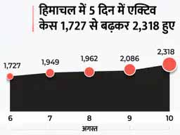 कोरोना देश में:हिमाचल प्रदेश में 24 घंटे में 419 केस आए, यह 60 दिन में सबसे ज्यादा; यहां एक्टिव केस में लगातार 16वें दिन बढ़ोतरी