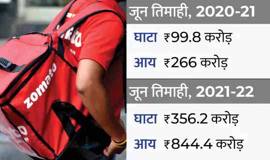 घाटा बढ़ने के बावजूद जोमैटो ने पकड़ी रफ्तार:घाटा 99.8 करोड़ से बढ़कर 356 करोड़, लेकिन कंपनी का शेयर 5% भागा