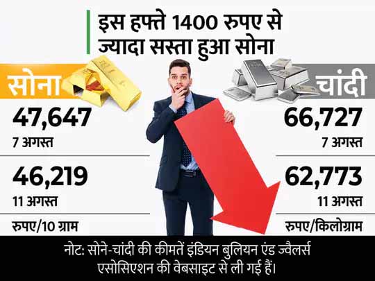 फीकी पड़ी सोने-चांदी की चमक:इस हफ्ते लगातार तीसरे दिन सस्ता हुआ सोना, चांदी भी आज 557 रुपए सस्ती होकर 62,773 रुपए पर आई