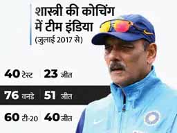 भारतीय क्रिकेट में बड़ा बदलाव:क्रिकेट टीम के हेड कोच रवि शास्त्री छोड़ सकते हैं पद, 4 साल में एक भी ICC खिताब नहीं जीत सकी ‘शास्त्री की टीम इंडिया’
