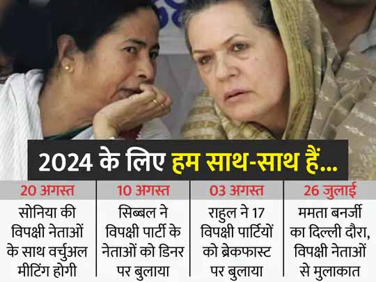 2024 की तैयारी में जुटा विपक्ष:ममता के बाद अब सोनिया करेंगी विपक्षी नेताओं से बात; दीदी के अलावा उद्धव और स्टालिन भी वर्चुअल मीटिंग में रहेंगे मौजूद