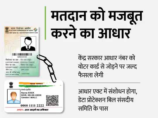 फर्जी वोटिंग रोकने के लिए बड़ी पहल:आधार नंबर को वोटर कार्ड और मतदाता सूची से जोड़ने की तैयारी, विधानसभा चुनावों के बाद केंद्र इस पर फैसला ले सकता है