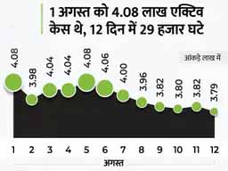 कोरोना देश में:40066 केस आए, 41707 ठीक हुए और 583 ने जान गंवाई; बीते 7 दिन में दूसरी बार 40 हजार से ज्यादा केस आए