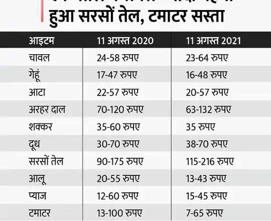 इकोनॉमी में सुधार के संकेत:खुदरा महंगाई जुलाई में 5.59% रही, यह बीते तीन महीने में सबसे कम; औद्योगिक उत्पादन भी 13.6% बढ़ा