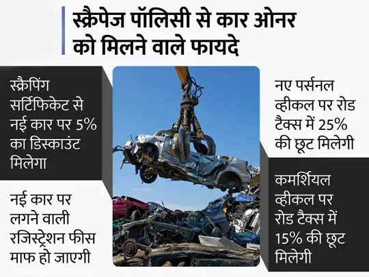 PM मोदी ने स्क्रैपेज पॉलिसी लॉन्च की:फिटनेस टेस्ट में फेल हुई तो कल ही कबाड़ हो सकती है आपकी कार, अब उम्र की सीमा खत्म; एक्सपर्ट से समझें कैसे रखें कार को फिट