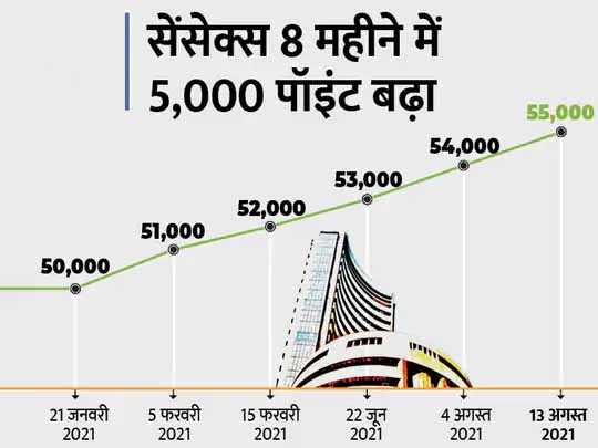 रिकॉर्ड स्तर पर बाजार बंद:सेंसेक्स में 593 और निफ्टी में 165 अंकों की तेजी; IT, बैंकिंग और FMCG शेयर्स में हुई खरीदारी