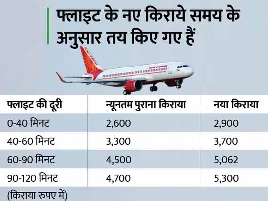हवाई यात्रा महंगी होगी:सरकार ने मिनिमम किराए की लिमिट 10% और मैक्सिमम की 13% बढ़ाई, भोपाल से दिल्ली के लिए 4,500 से 13,000 रुपए देने होंगे