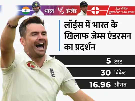भारत VS इंग्लैंड दूसरा टेस्ट:भारत के खिलाफ एक मैदान पर सर्वाधिक टेस्ट विकेट लेने वाले गेंदबाज बने जेम्स एंडरसन, मुरलीधरन के रिकॉर्ड को छोड़ा पीछे
