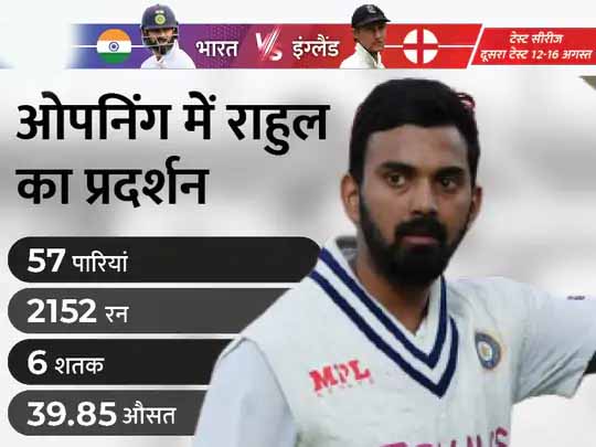 इंडिया की ओपनर की तलाश पूरी:ऑस्ट्रेलिया दौरे से भारत को थी दूसरे सलामी बल्लेबाज की तलाश, राहुल ने 2 साल बाद शतकीय वापसी से मजबूत विकल्प दिया