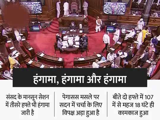 संसद का मानसून सेशन:जासूसी केस पर हंगामे के बाद दोनों सदनों की कार्यवाही मंगलवार सुबह 11 बजे तक स्थगित, राहुल कल विपक्षी नेताओं से मिलेंगे