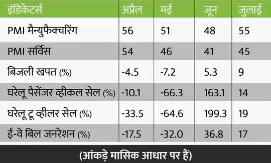 सुधर रही है इकोनॉमी:कोरोना महामारी की दूसरी लहर के बाद ग्रोथ पटरी पर लौटी, पाबंदियों में ढील और वैक्सीनेशन का मिला फायदा
