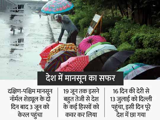 जुलाई में पिछड़ा मानसून:देश भर में पिछले महीने 7% कम बरसात, मौसम विभाग ने सामान्य बारिश का अनुमान जताया था
