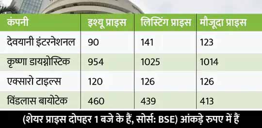 बाजार में 4 नए शेयर्स की एंट्री:देवयानी इंटरनेशनल का शेयर 56% प्रीमियम पर लिस्ट, कृष्णा डायग्नोस्टिक और एक्सारो टाइल्स भी एक्सचेंज पर लिस्टिंग